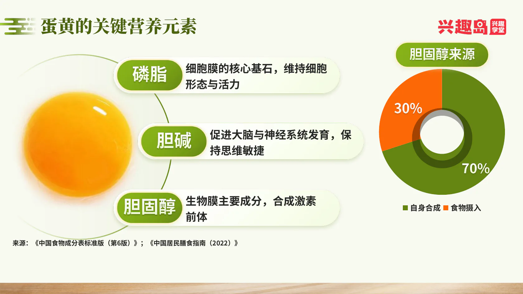 蛋黄的磷脂、胆碱和胆固醇