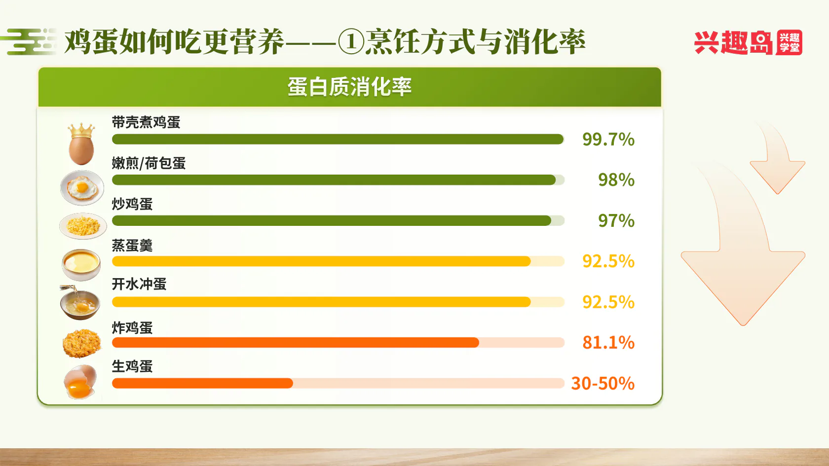 不同鸡蛋烹饪方式的蛋白质消化率图