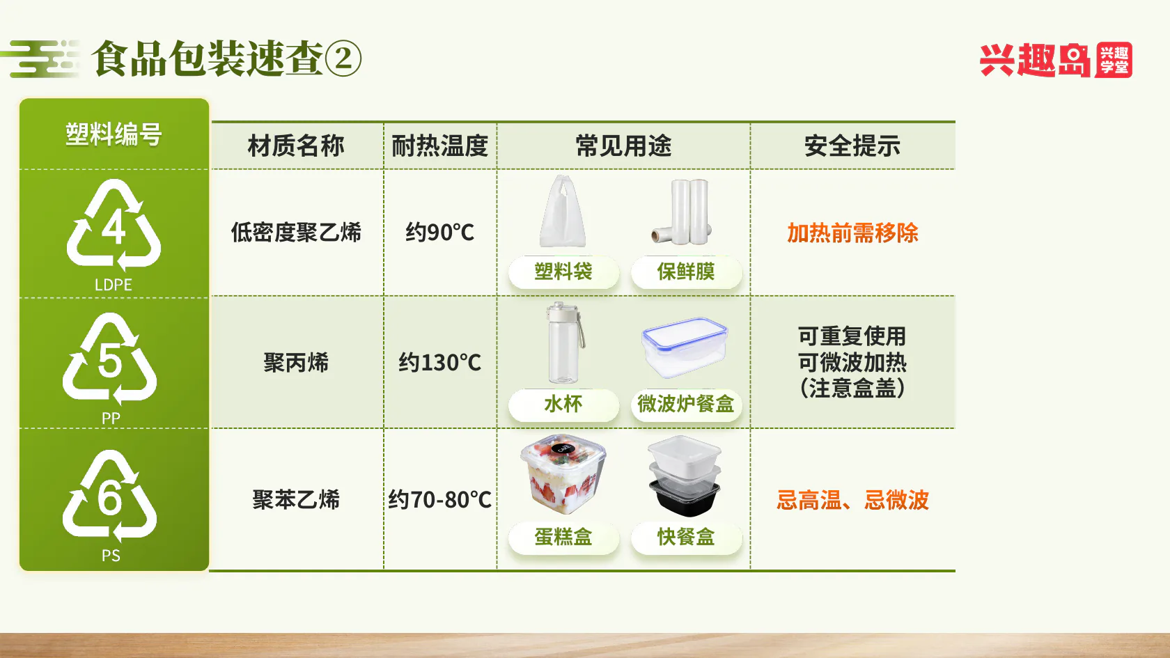 食品包装速查表：LDPE、PP、PS，即4至6号塑料