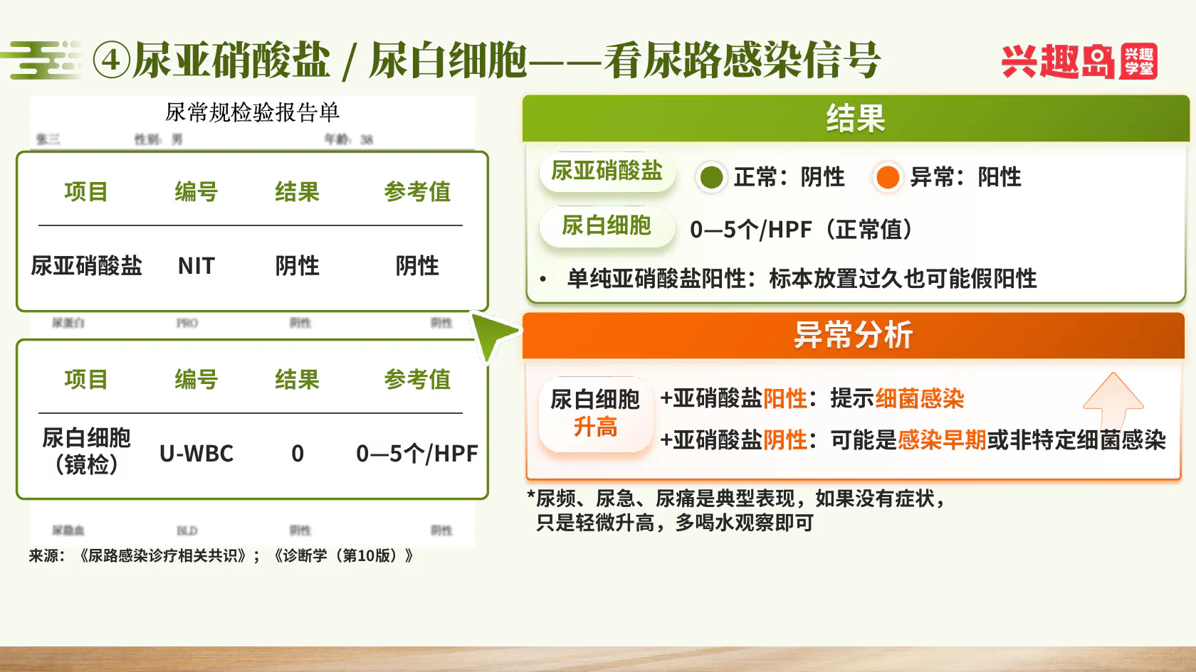 尿亚硝酸盐、尿白细胞与感染信号