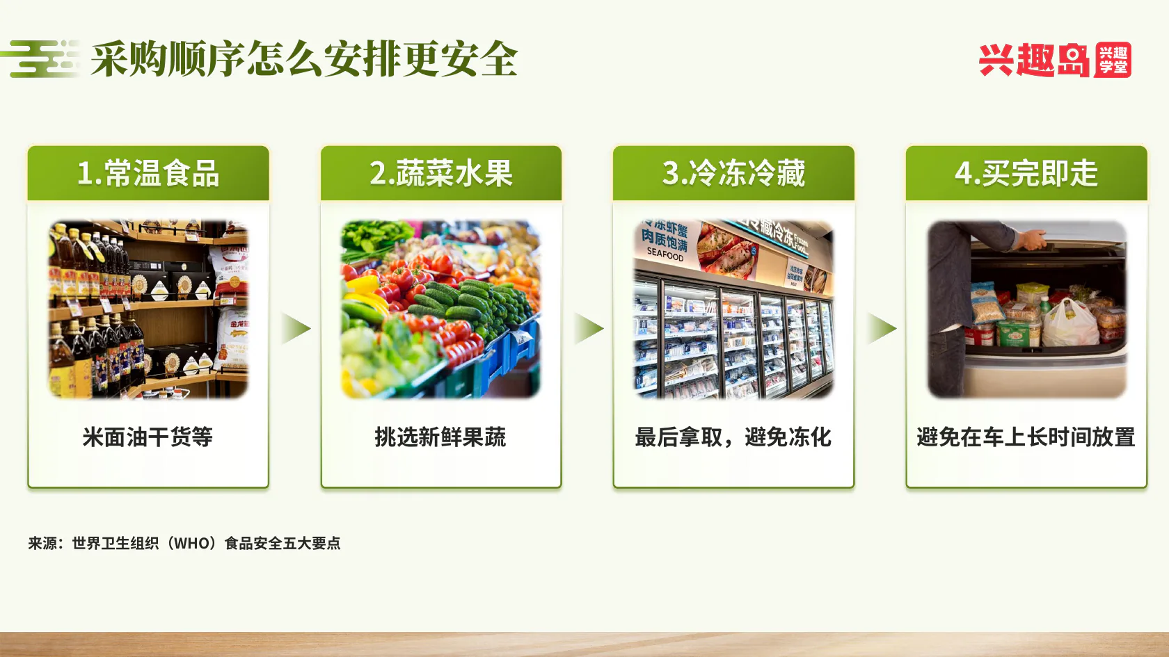 采购顺序与保鲜