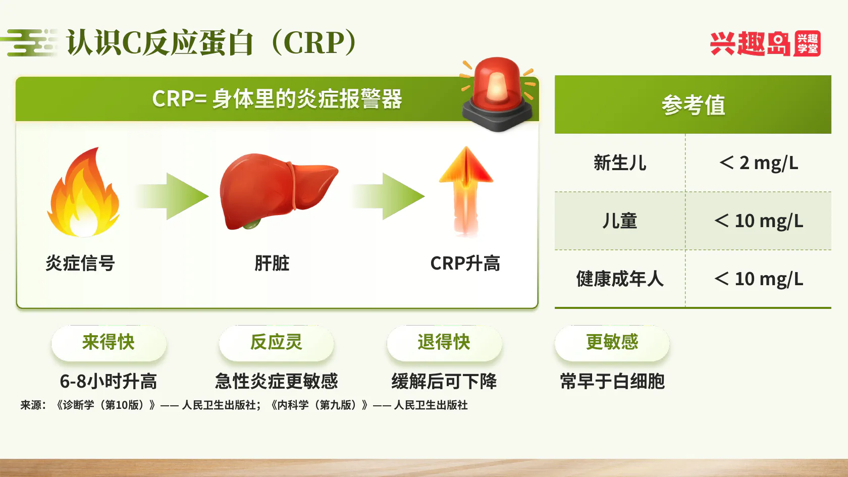 C反应蛋白的产生、特点和参考范围