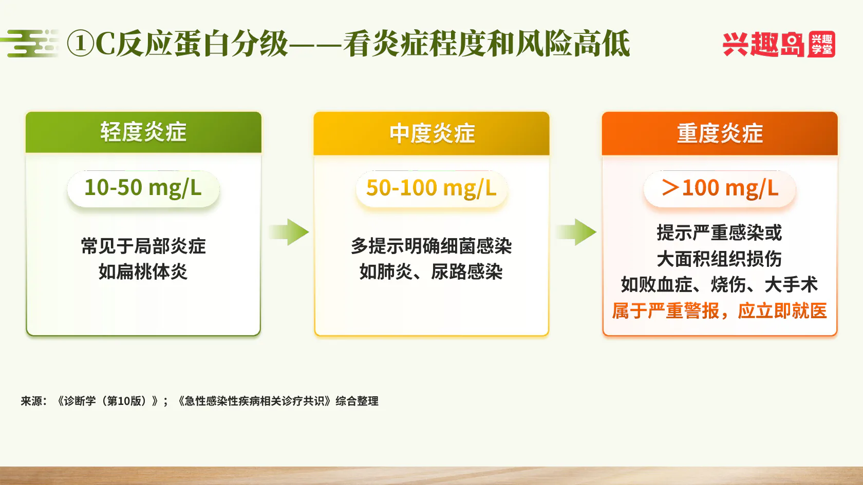轻度、中度和重度炎症的课件数值