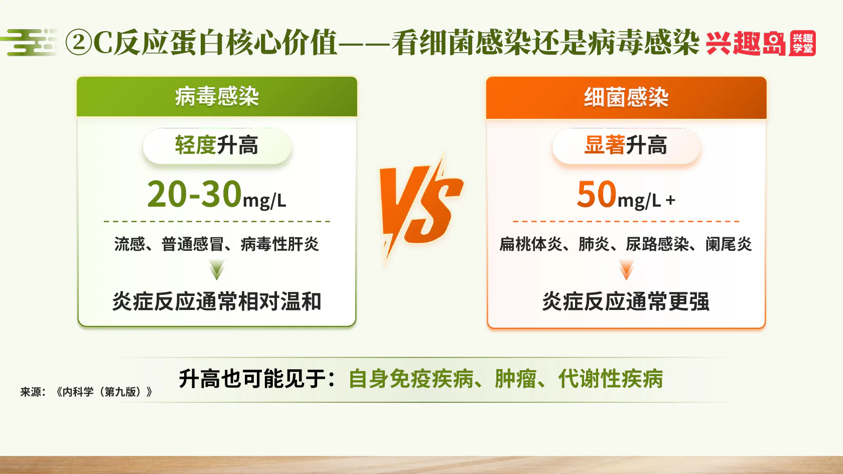病毒与细菌感染的C反应蛋白变化