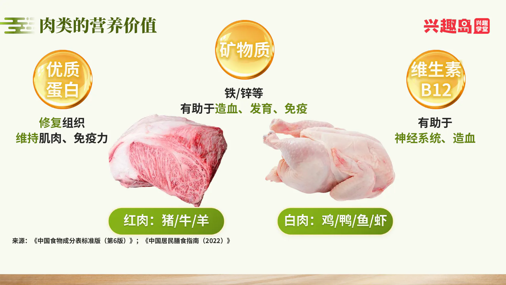 红肉白肉的蛋白质、铁、锌和维生素B12