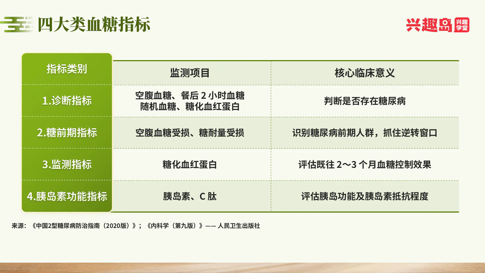 四大类血糖指标