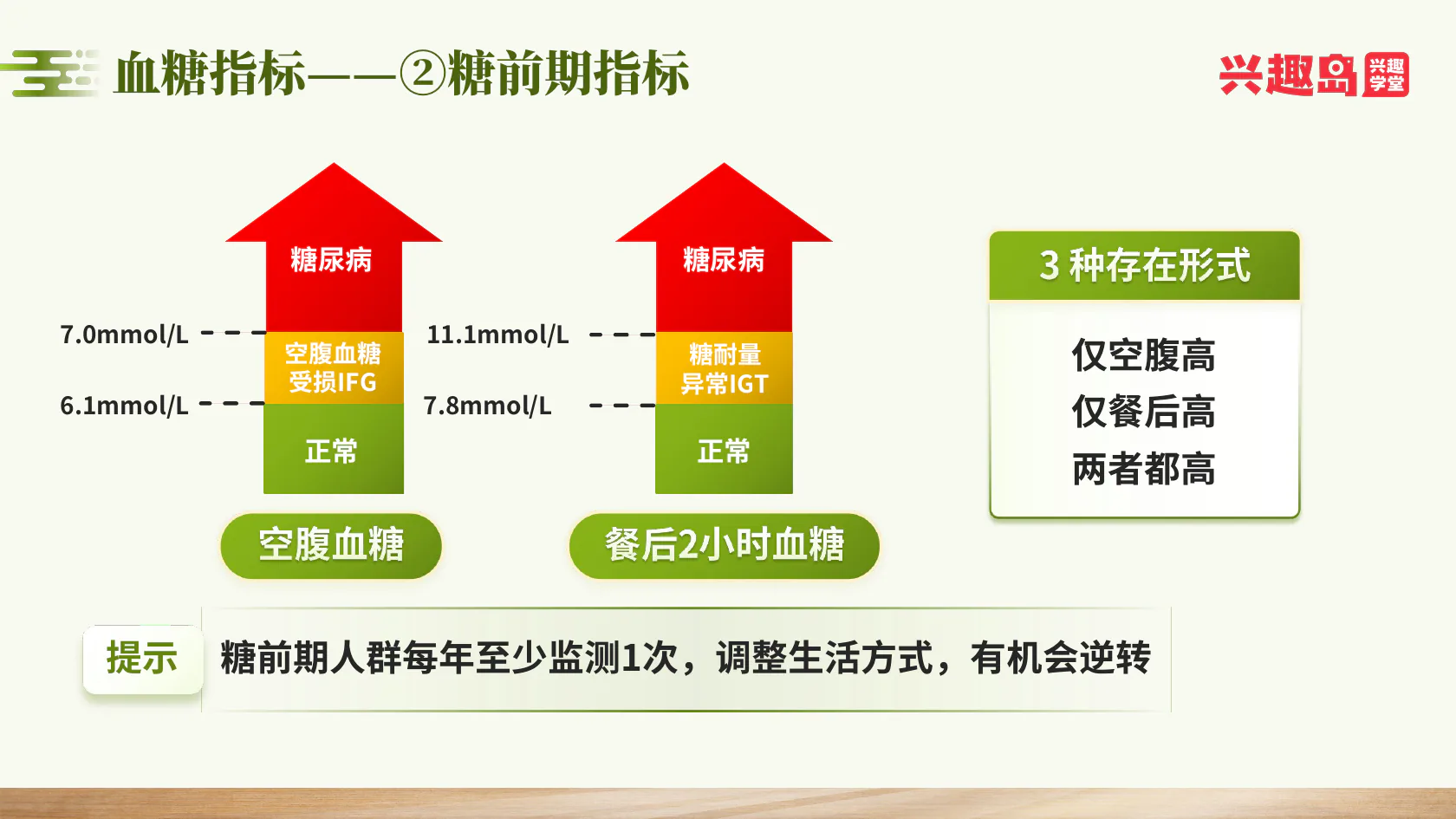 糖前期空腹血糖与糖耐量异常
