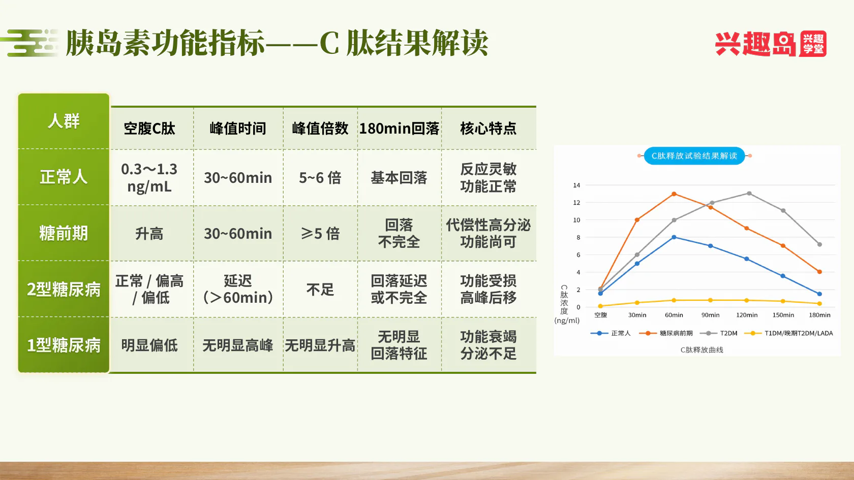 正常、糖前期及两类糖尿病C肽曲线