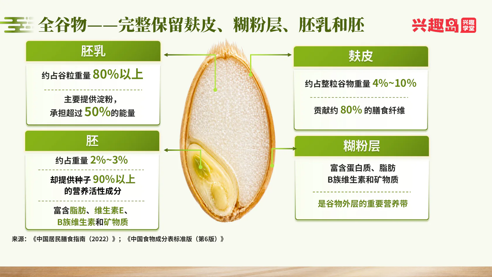 全谷物的麸皮、糊粉层、胚乳与胚