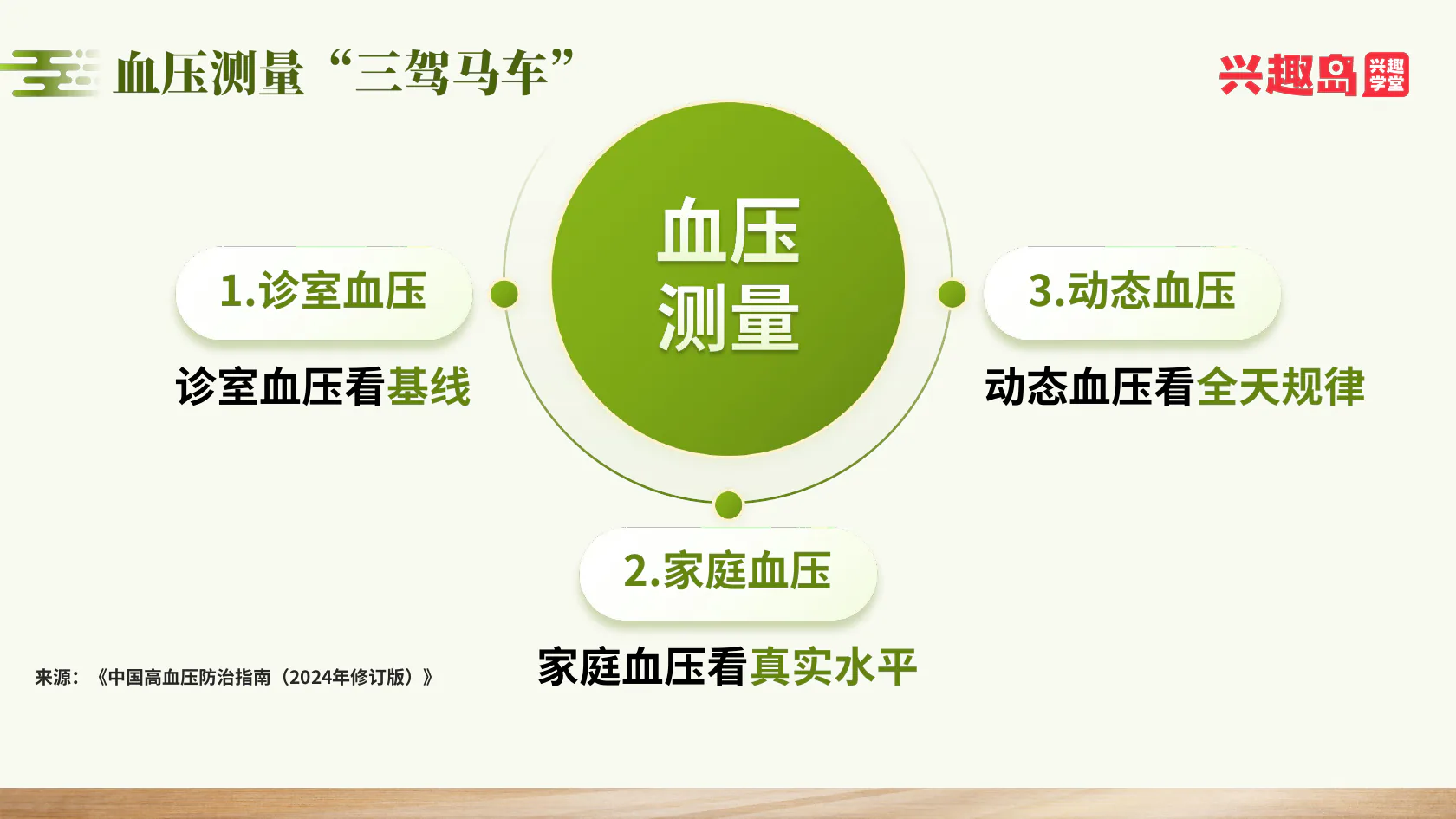 诊室、家庭和动态血压三种测量