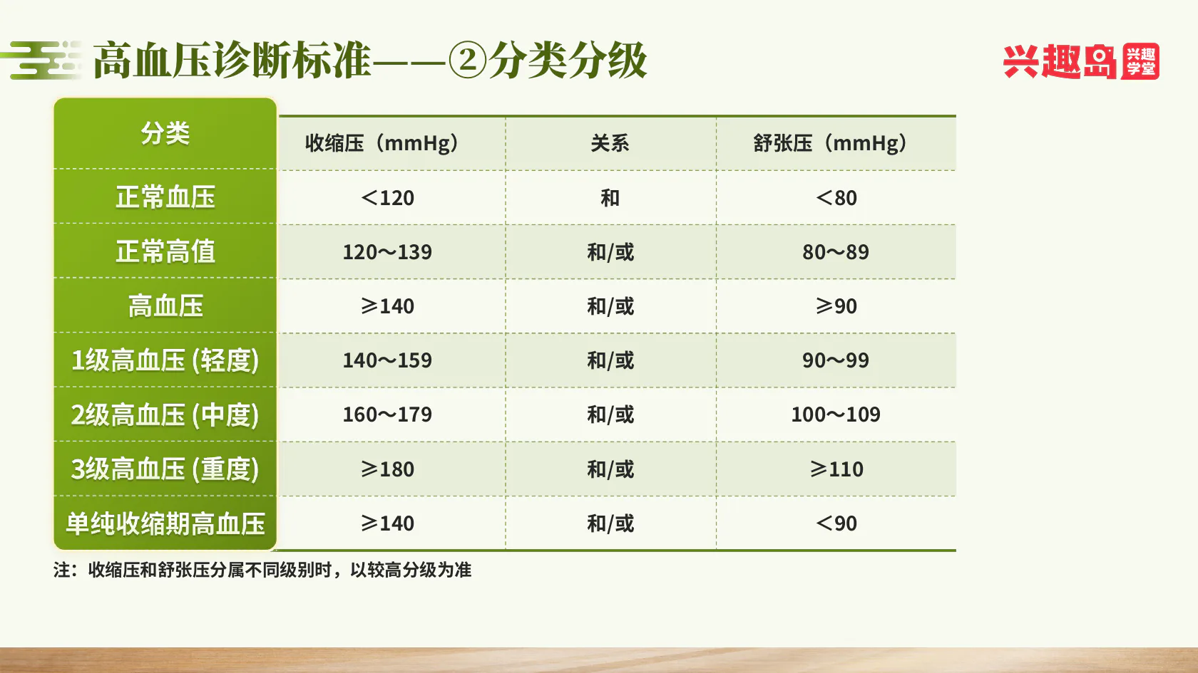 血压分级及按较高级别判断