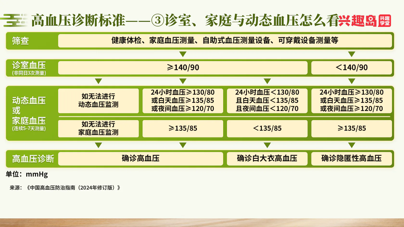 诊室家庭动态血压的不同阈值