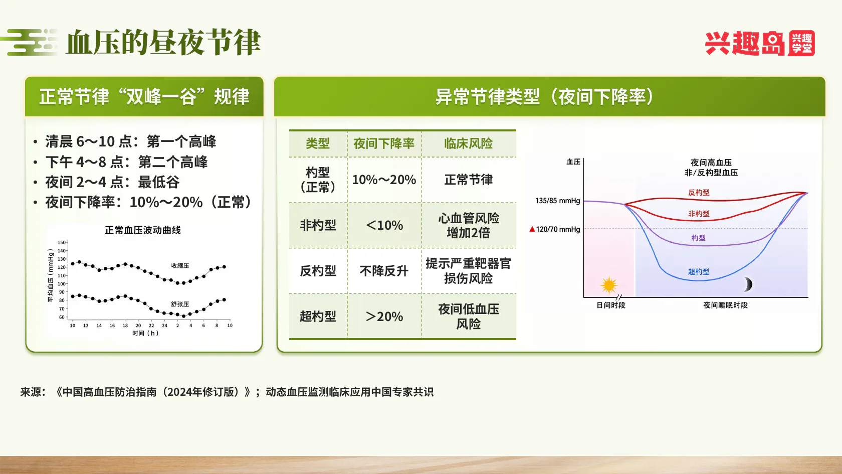 双峰一谷和夜间下降比例
