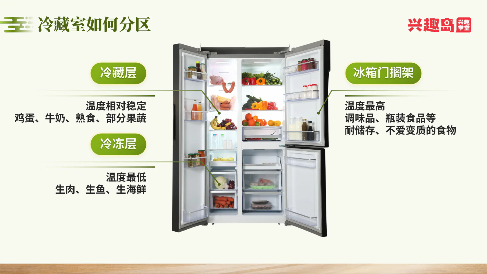 冰箱分区及食品位置