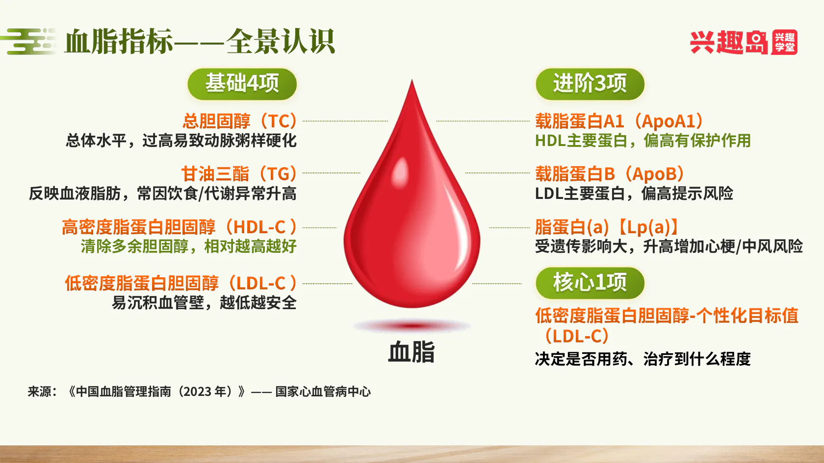 血脂七项总览