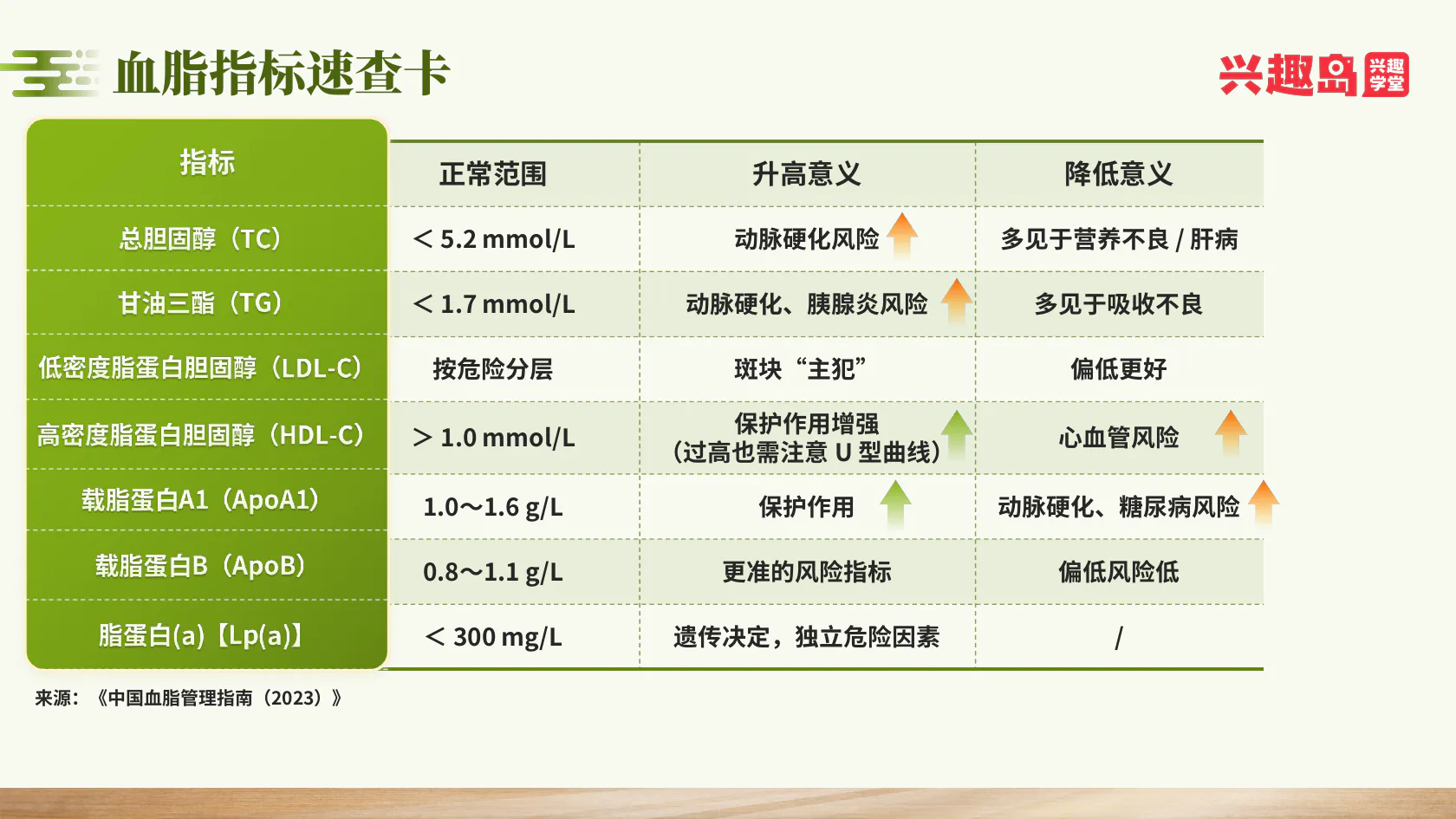 血脂七项速查表