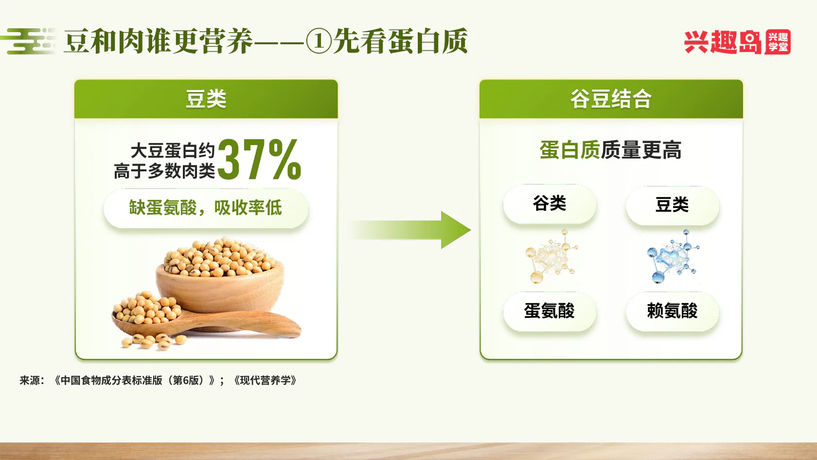 豆类和肉类蛋白质比较