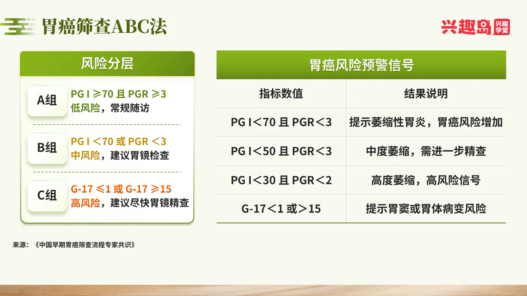 胃癌筛查ABC法