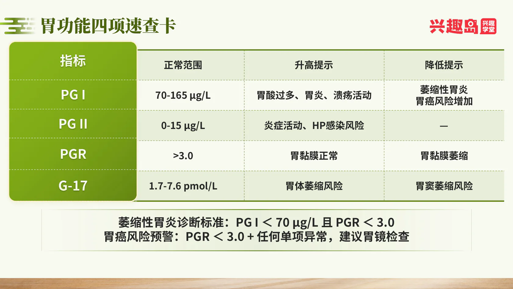 胃功能四项速查卡