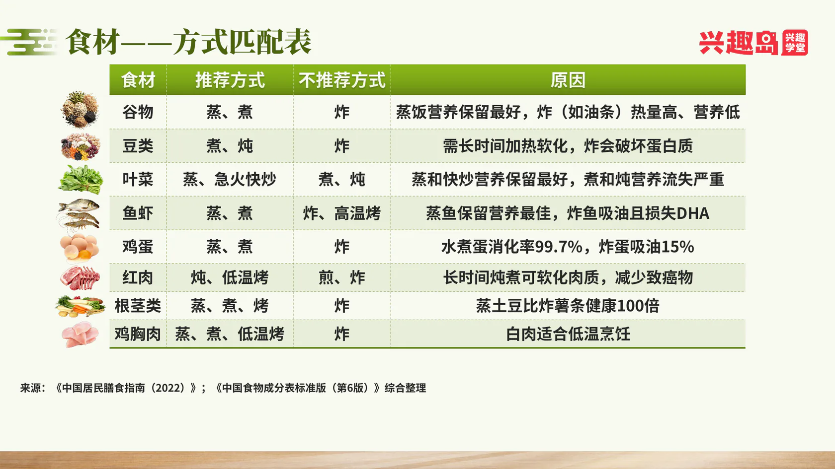 食材与烹调方式匹配表