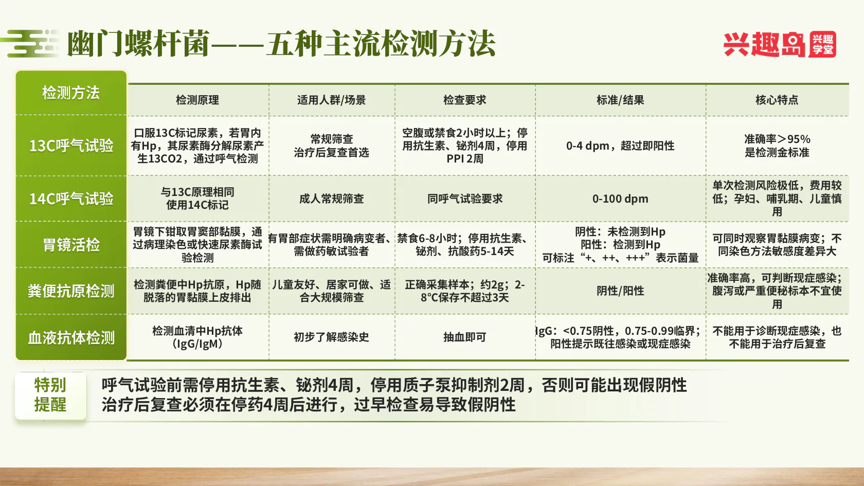 幽门螺杆菌五种检测方法和检查要求
