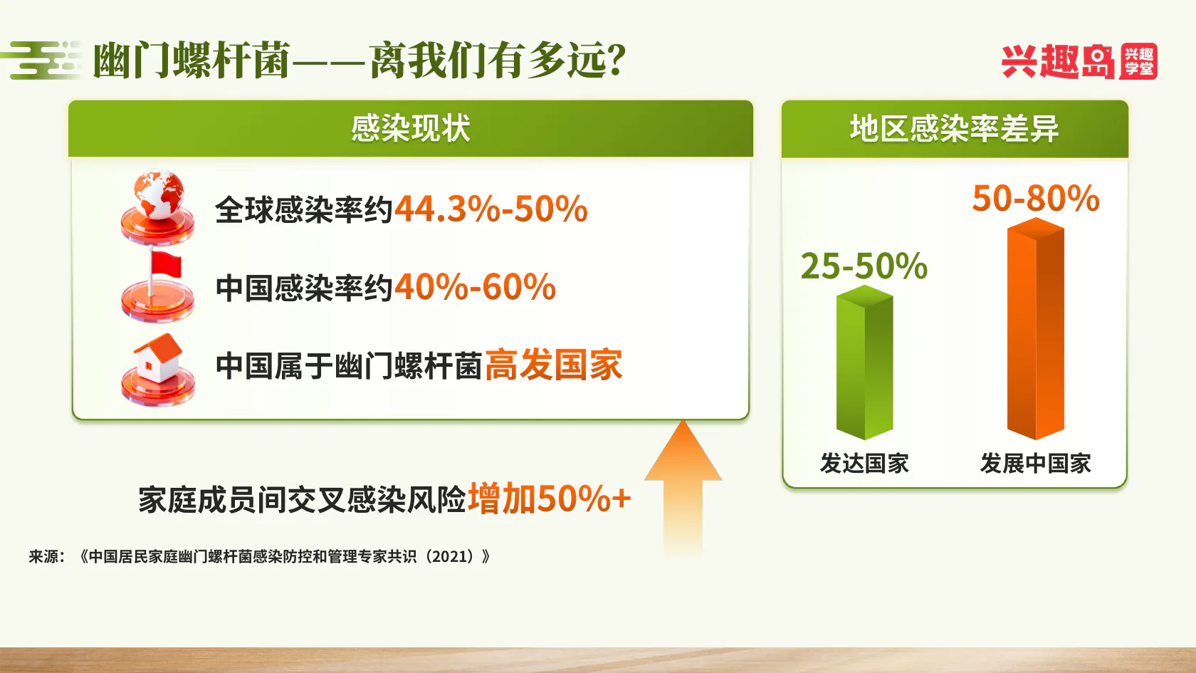 幽门螺杆菌感染现状