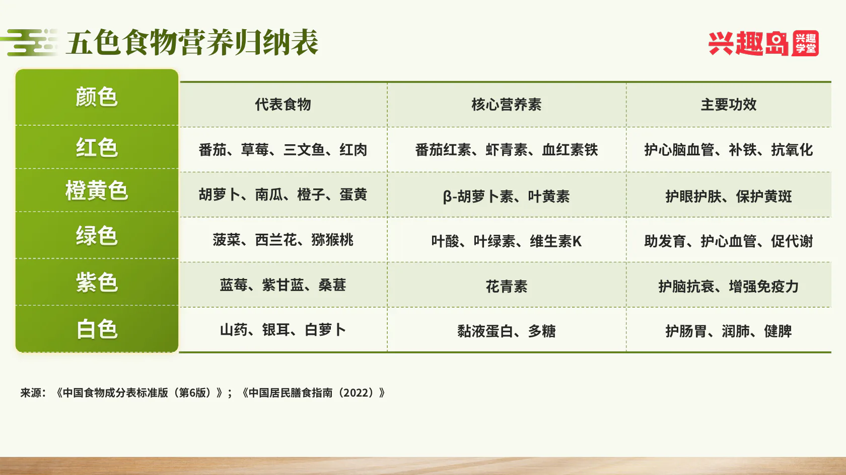 五色食物营养归纳表