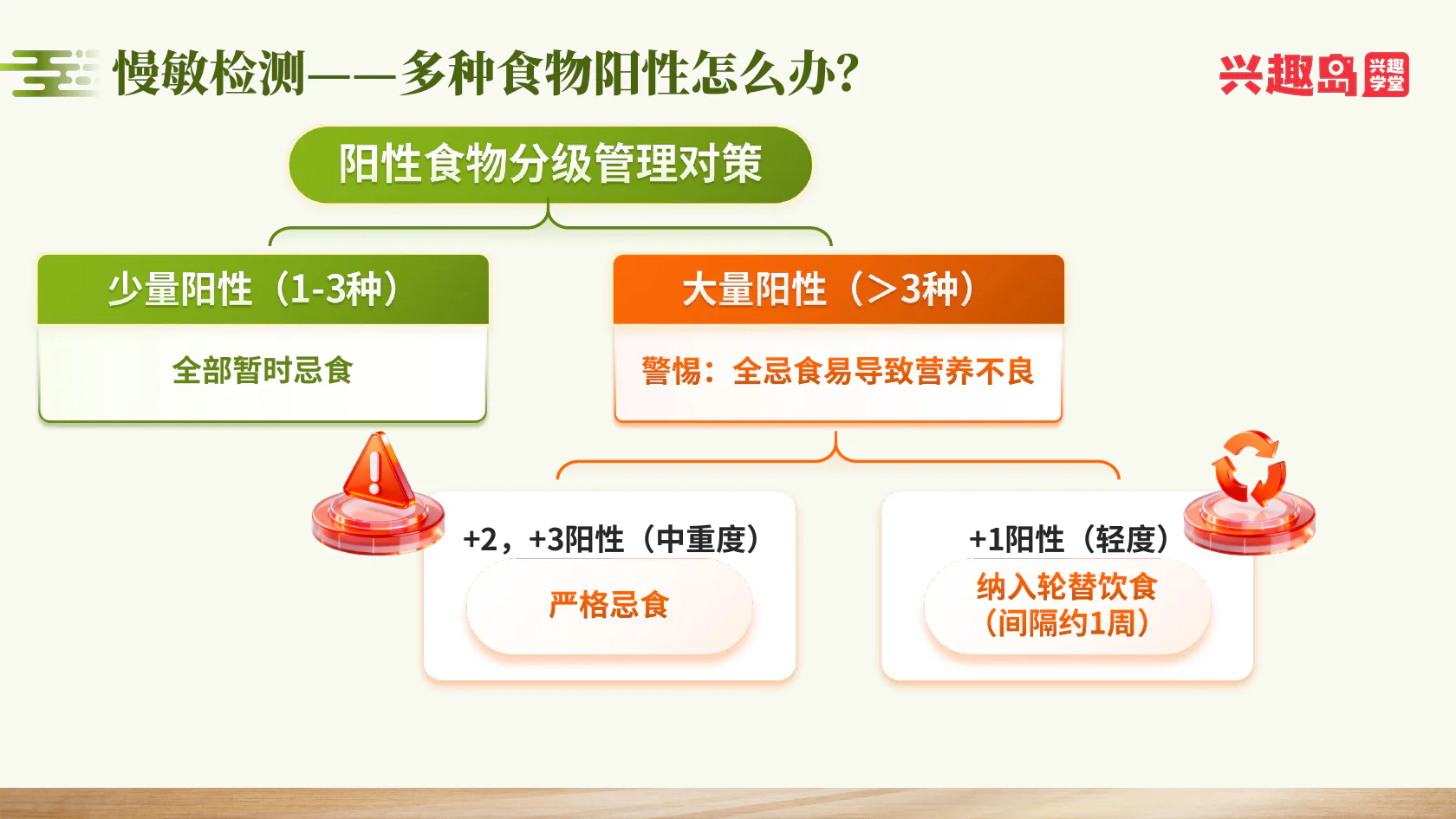 多种食物阳性的分级管理
