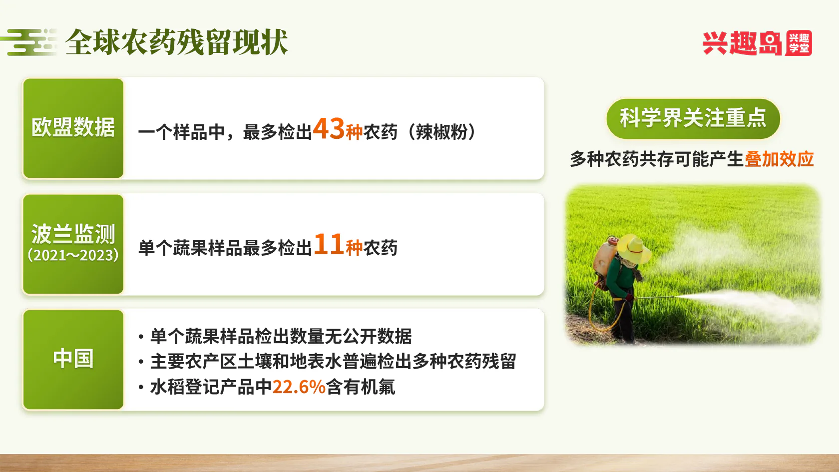 全球农药残留现状