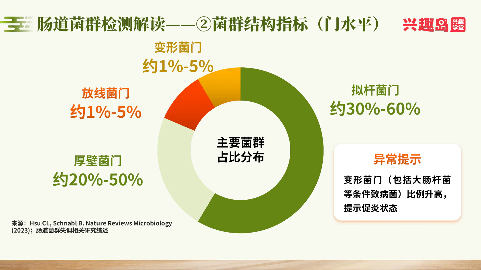 菌群结构指标