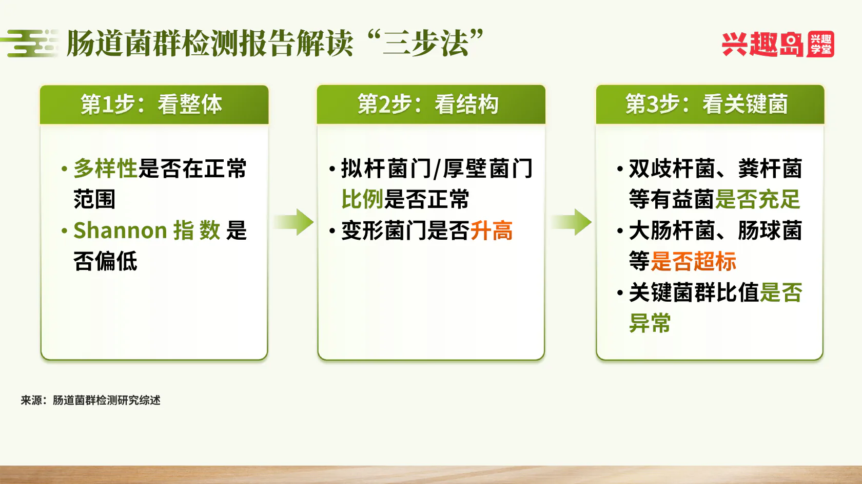 菌群报告三步解读法