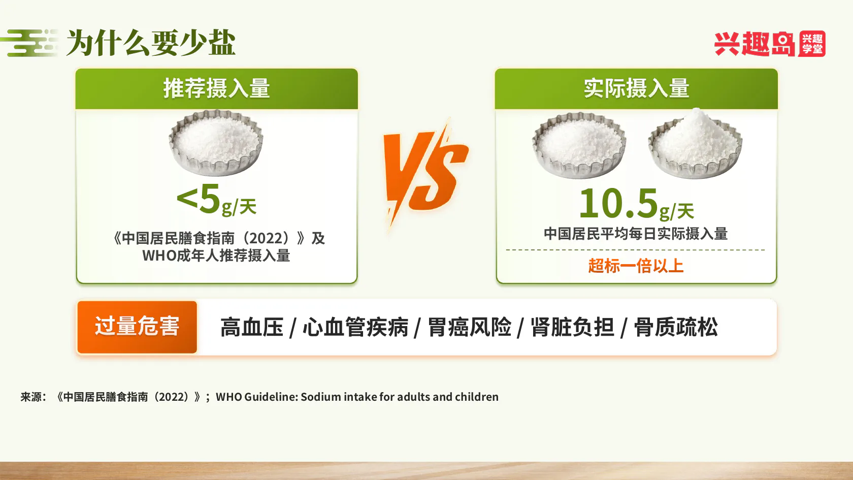 每日盐摄入量比较