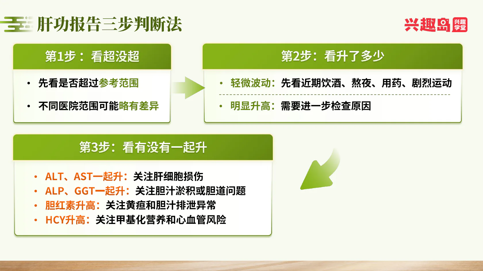 肝功能报告三步判断