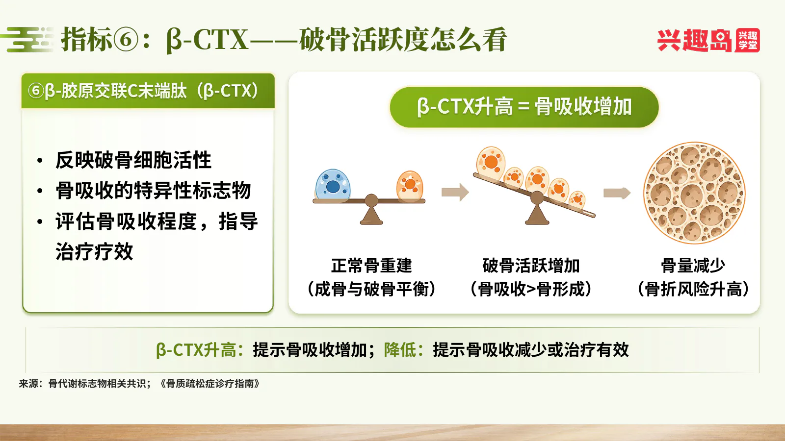 β-CTX与骨吸收