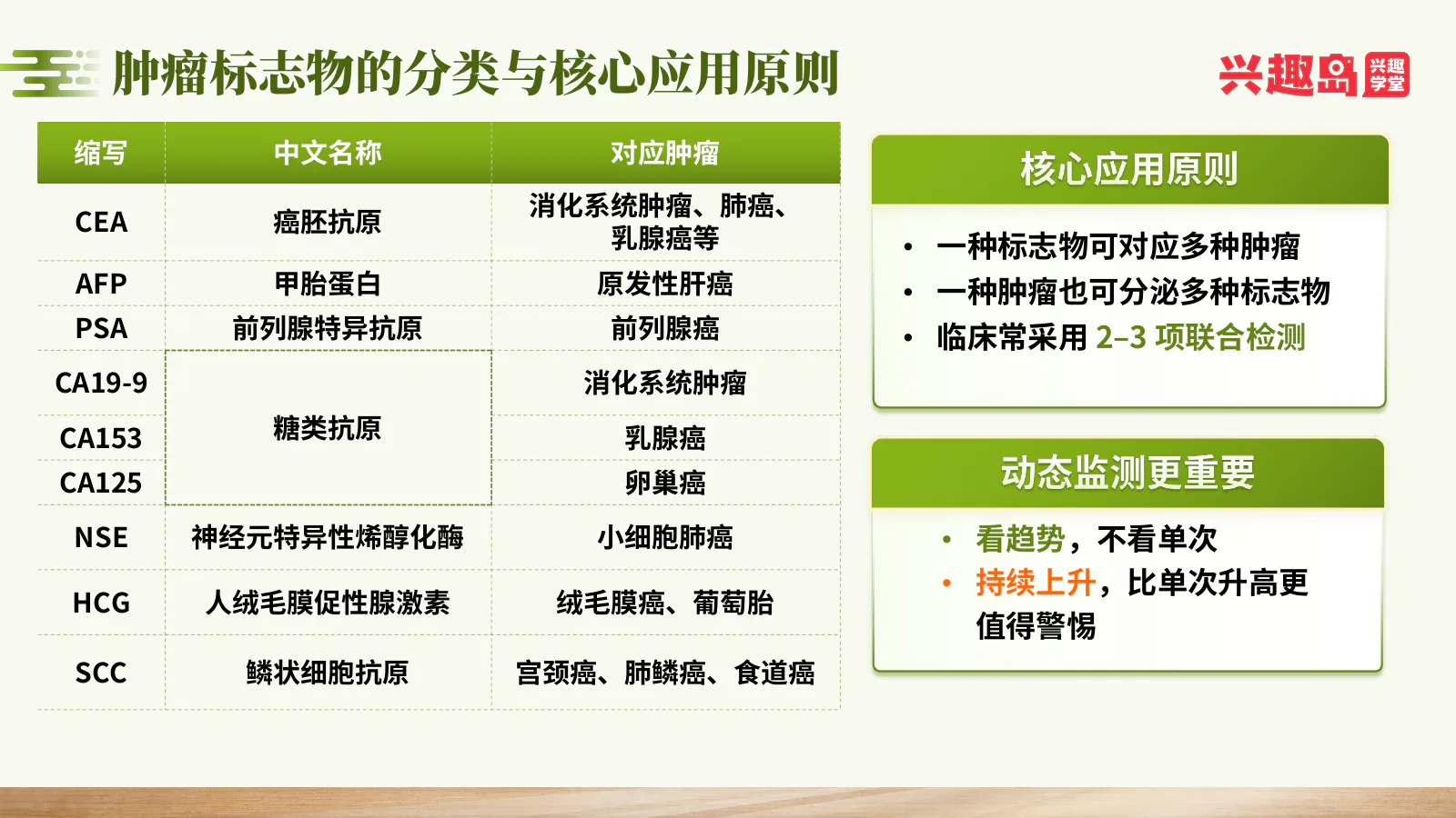 标志物分类与核心应用