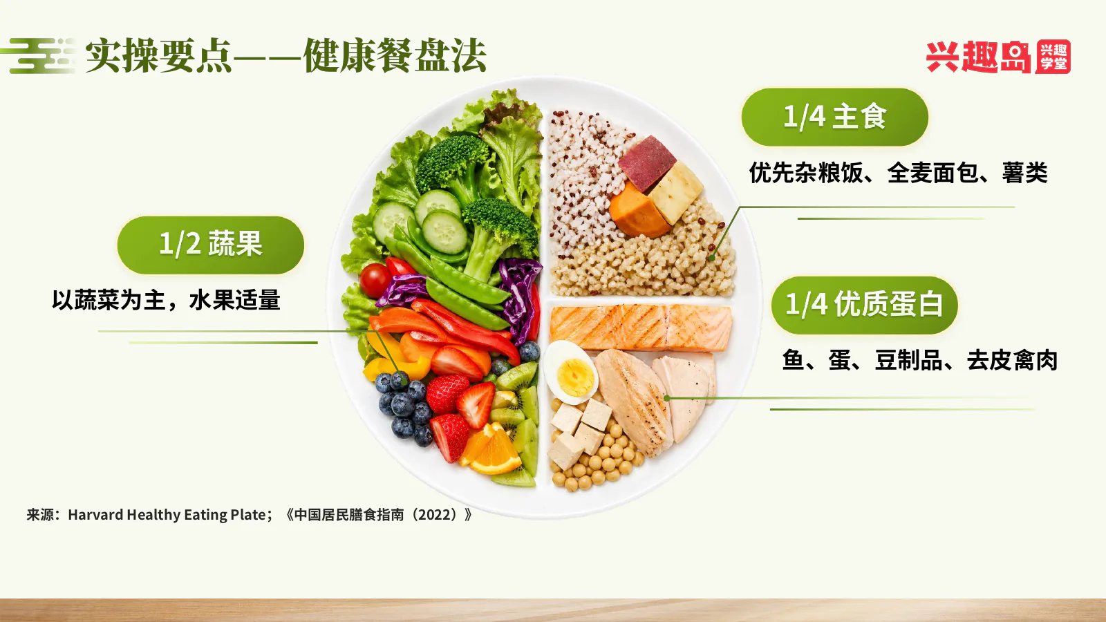 健康餐盘法