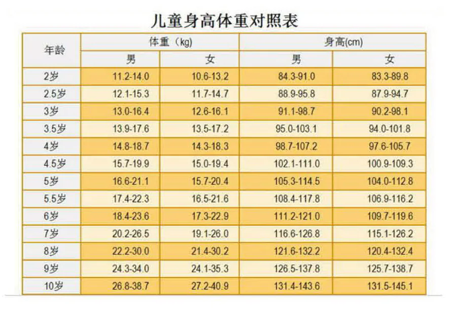 儿童身高体重对照表：2至10岁男女儿童体重（kg）和身高（cm）范围