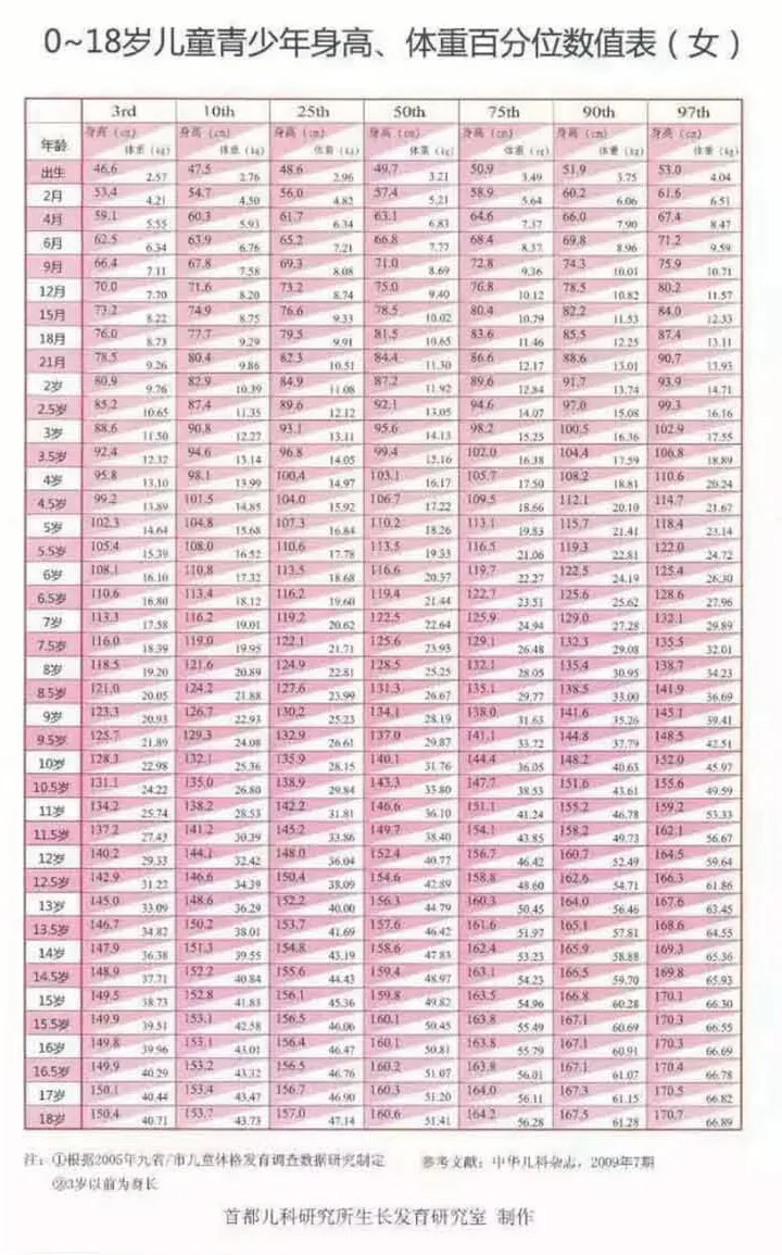 0至18岁女童身高、体重百分位数值表,含七组百分位及年龄行