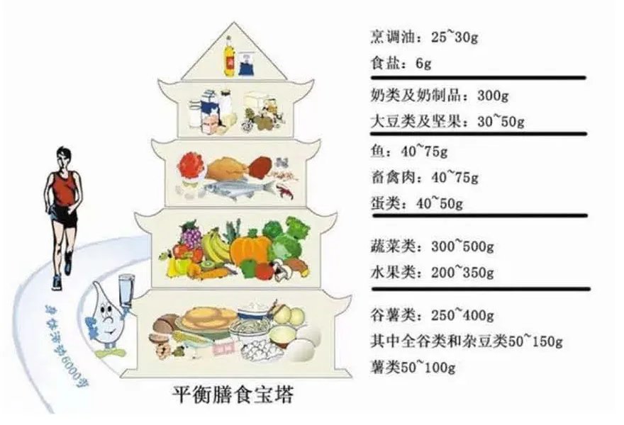 课程原图:中国居民平衡膳食宝塔,各类食物摄入量与每日活动6000步