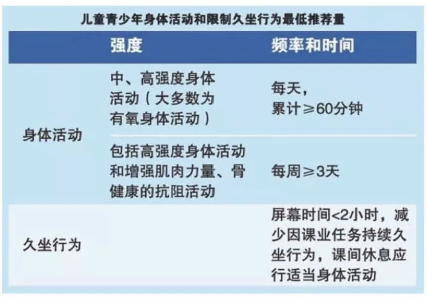 课程原图:儿童青少年身体活动和限制久坐行为最低推荐量,含每日60分钟、每周3天及屏幕时间要求