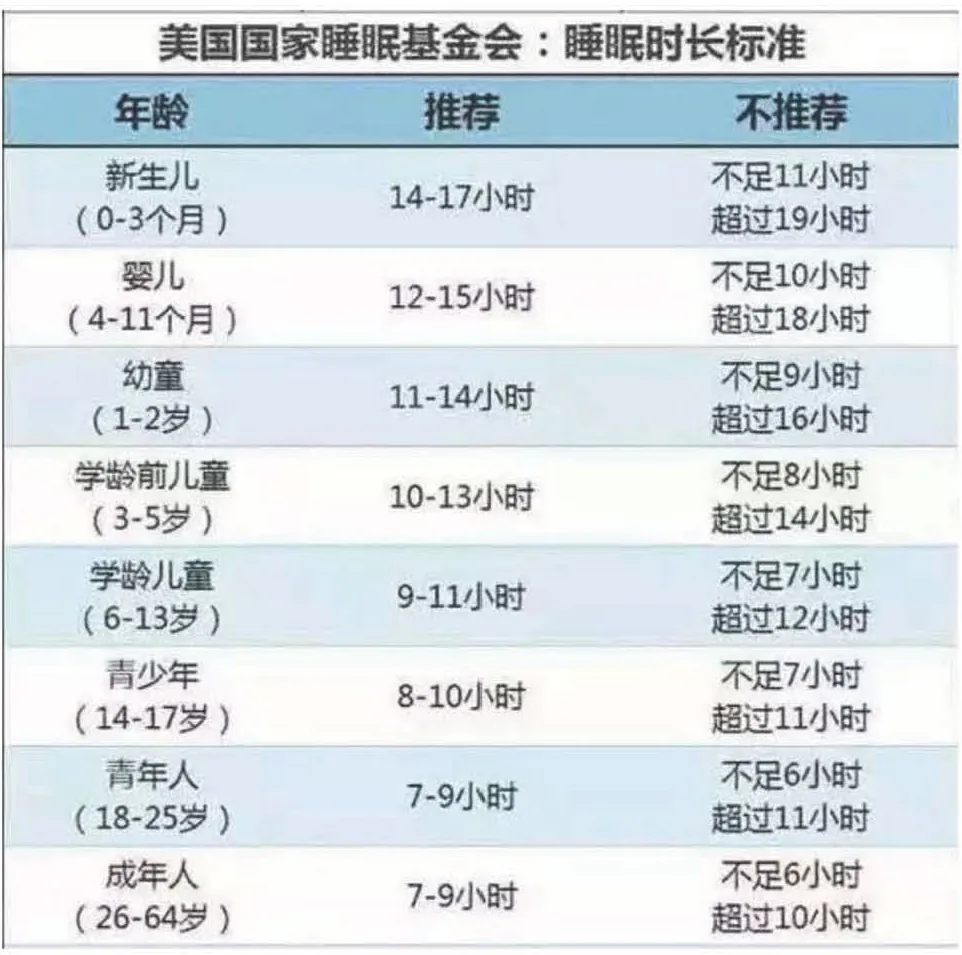 课程原表：美国国家睡眠基金会睡眠时长标准，列出0至64岁八个年龄组的推荐和不推荐时长