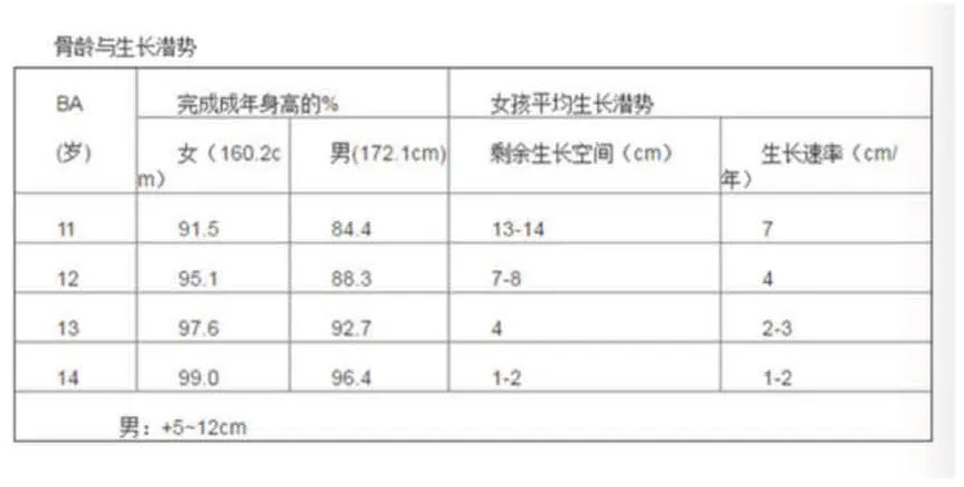 课程原表:骨龄与生长潜势,列出11至14岁骨龄完成成年身高百分比、女孩剩余生长空间和生长速率
