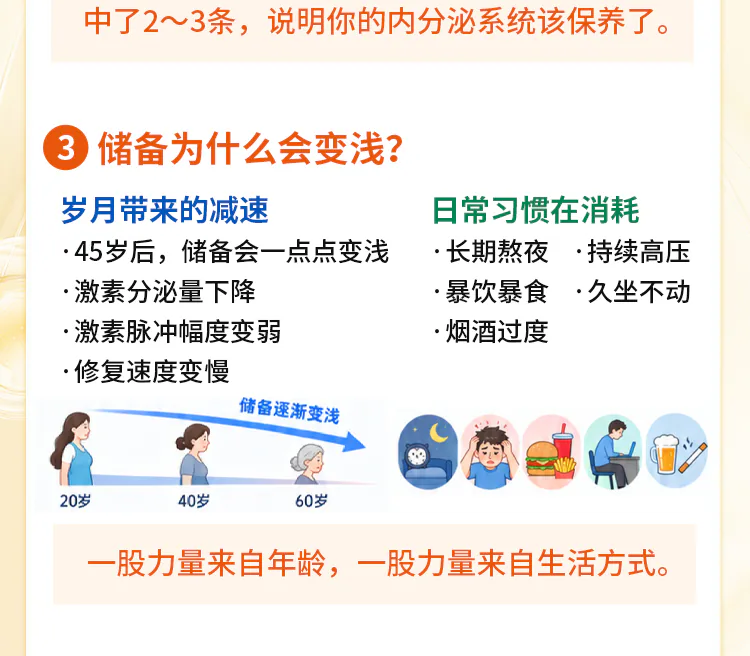 第03讲课程原图第3/6段:年龄与日常习惯共同消耗储备