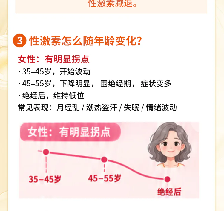 第04讲课程原图第3/8段：女性性激素的年龄变化
