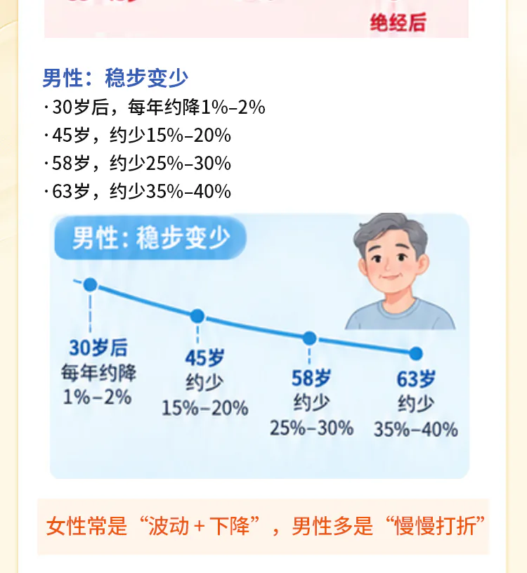 第04讲课程原图第4/8段：男性年龄变化与男女差异