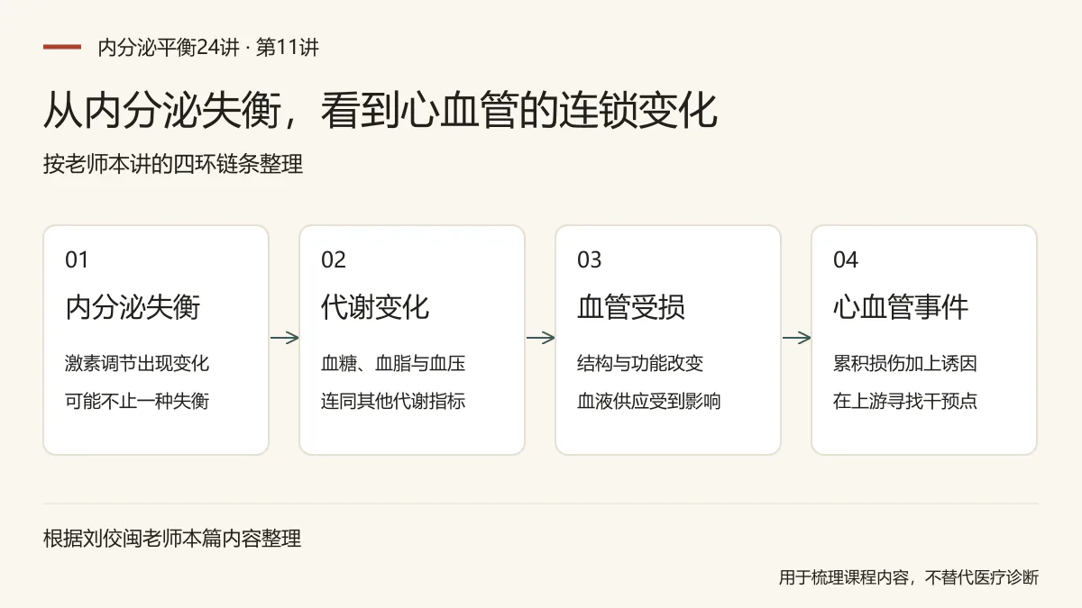 从内分泌失衡，看到心血管的连锁变化：内分泌失衡，激素调节出现变化，可能不止一种失衡；代谢变化，血糖、血脂与血压，连同其他代谢指标；血管受损，结构与功能改变，血液供应受到影响；心血管事件，累积损伤加上诱因，在上游寻找干预点