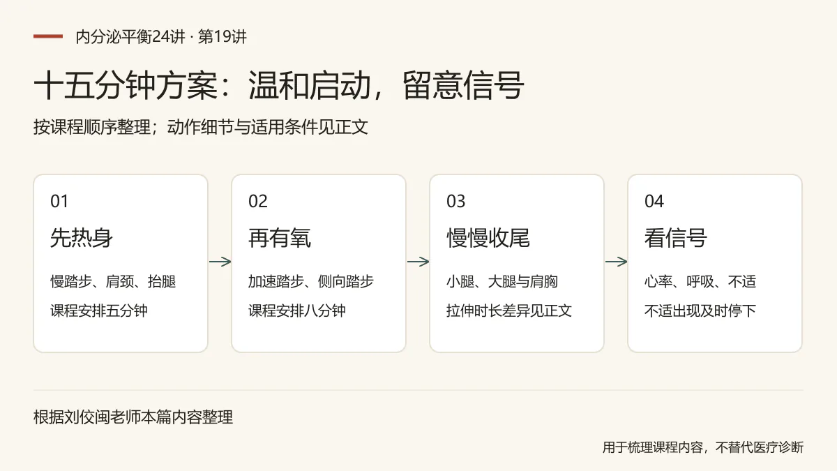 十五分钟方案：温和启动，留意信号：先热身，慢踏步、肩颈、抬腿，课程安排五分钟；再有氧，加速踏步、侧向踏步，课程安排八分钟；慢慢收尾，小腿、大腿与肩胸，拉伸时长差异见正文；看信号，心率、呼吸、不适，不适出现及时停下