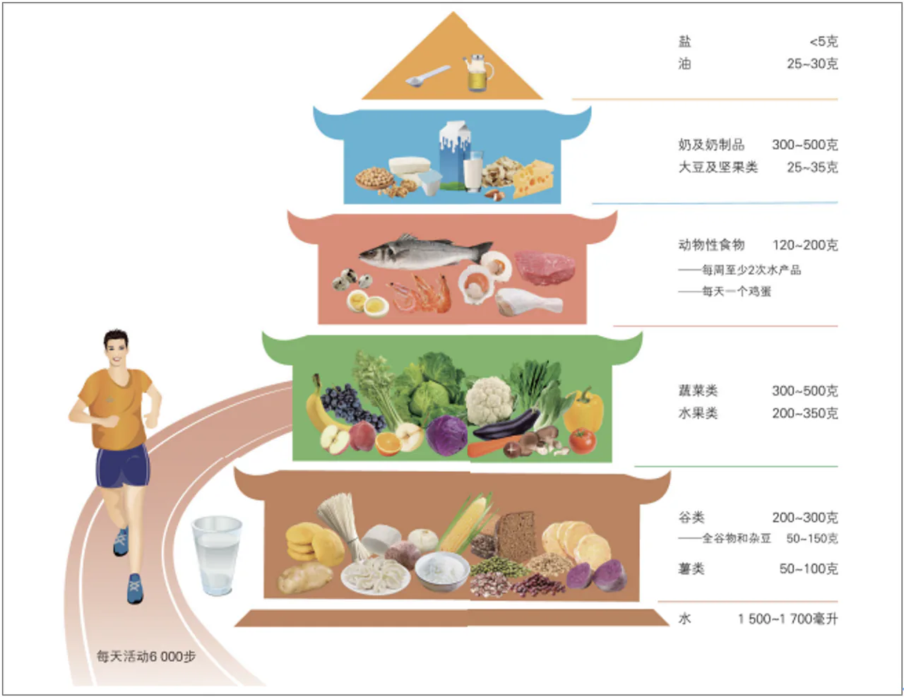 《中国居民平衡膳食宝塔》所示食物类别和每日参考摄入量