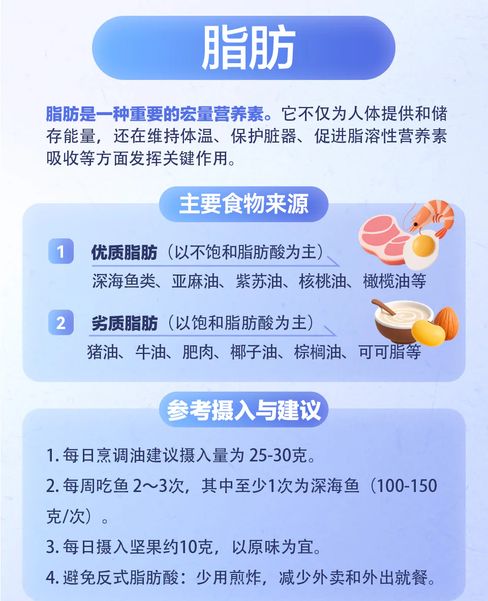 脂肪的主要食物来源与参考摄入建议知识卡片