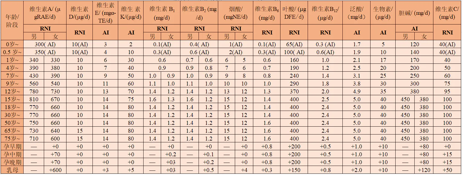 《中国居民膳食营养素参考摄入量》维生素参考值表